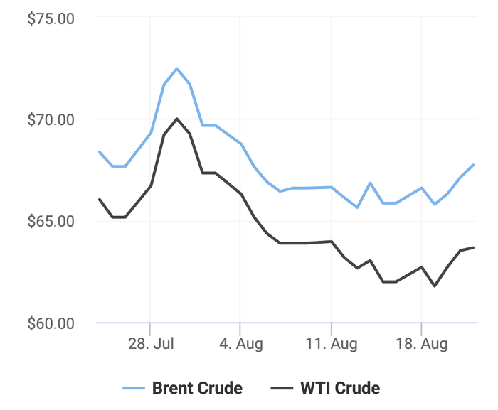 Xu hướng giá dầu thô Brent và giá dầu thô WTI trong 30 ngày gần đây. (Theo số liệu từ Oilprice)