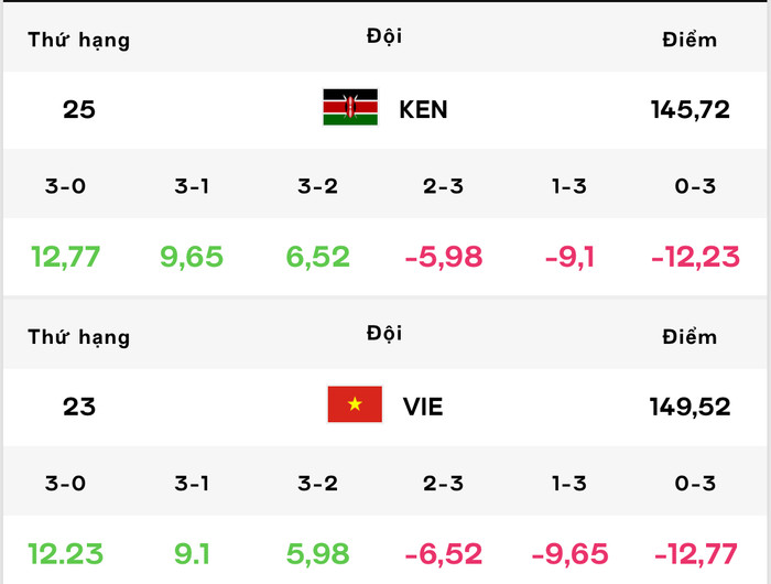 Việt Nam còn cơ hội tăng điểm số nếu thắng Kenya. Ảnh chụp màn hình