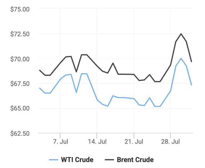 Xu hướng giá dầu thô Brent và giá dầu thô WTI trong 30 ngày gần đây. (Theo số liệu từ Oilprice)