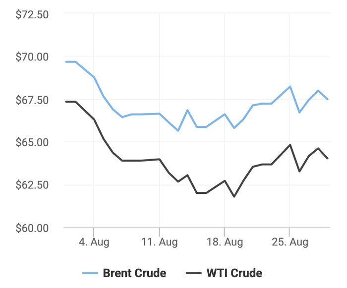 Xu hướng giá dầu thô Brent và giá dầu thô WTI trong 30 ngày gần đây. (Theo số liệu từ Oilprice)