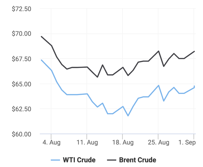 Xu hướng giá dầu thô Brent và giá dầu thô WTI trong 30 ngày gần đây. (Theo số liệu từ Oilprice)