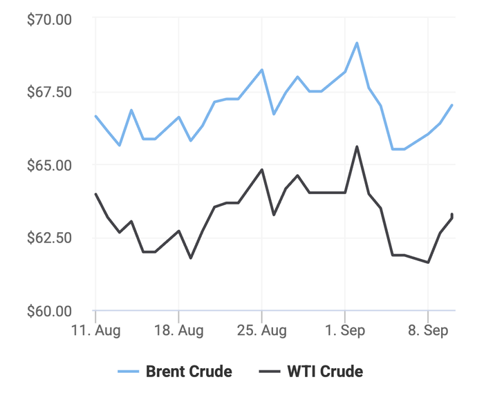 Xu hướng giá dầu thô Brent và giá dầu thô WTI trong 30 ngày gần đây. (Theo số liệu từ Oilprice)