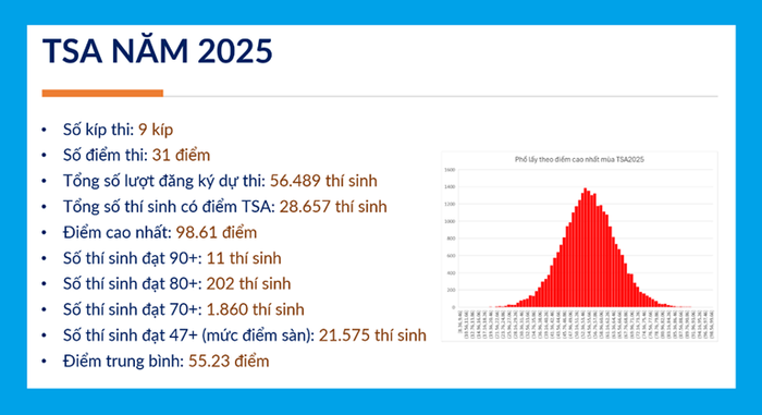 Kết quả thi TSA năm 2025. (Nguồn: Đại học Bách khoa Hà Nội) 