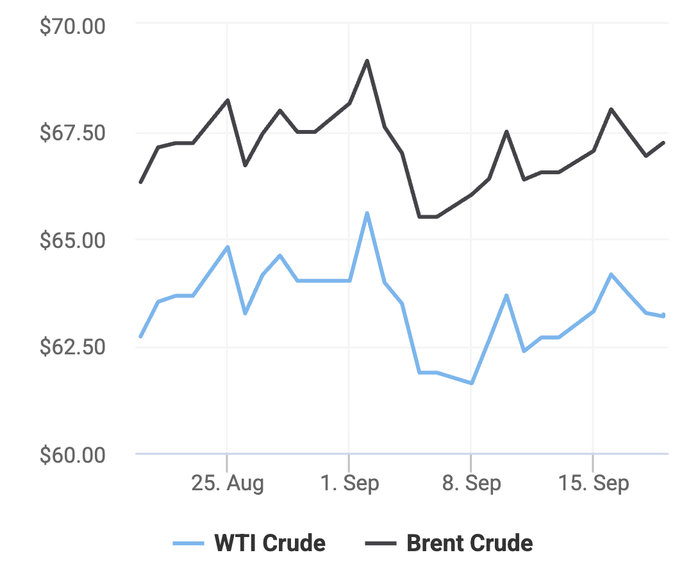 Xu hướng giá dầu thô Brent và giá dầu thô WTI trong 30 ngày gần đây. (Theo số liệu từ Oilprice)