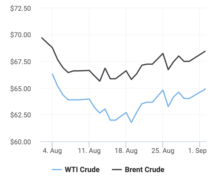 Xu hướng giá dầu thô Brent và giá dầu thô WTI trong 30 ngày gần đây. (Theo số liệu từ Oilprice)