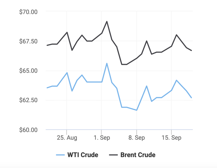 Xu hướng giá dầu thô Brent và giá dầu thô WTI trong 30 ngày gần đây. (Theo số liệu từ Oilprice)