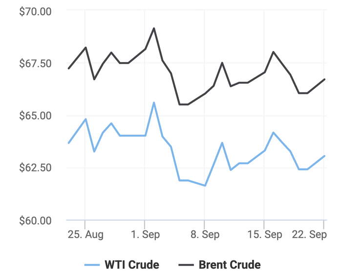 Xu hướng giá dầu thô Brent và giá dầu thô WTI trong 30 ngày gần đây. (Theo số liệu từ Oilprice)