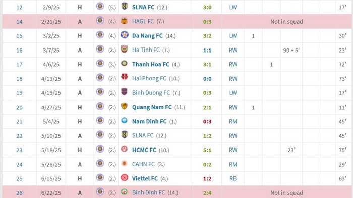 Đến lúc này có thể nói CLB Hà Nội đang lãng phí tài năng của tiền vệ Hai Long, khi con số thống kê này cho thấy anh giống như một cầu thủ dự bị ở đội bóng.