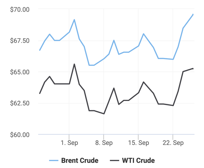 Xu hướng giá dầu thô Brent và giá dầu thô WTI trong 30 ngày gần đây. (Theo số liệu từ Oilprice)