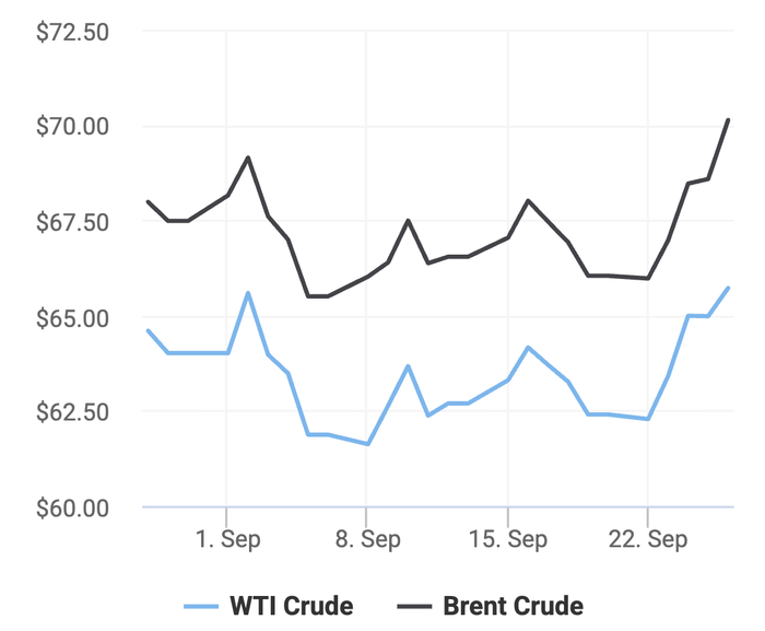 Xu hướng giá dầu thô Brent và giá dầu thô WTI trong 30 ngày gần đây. (Theo số liệu từ Oilprice)