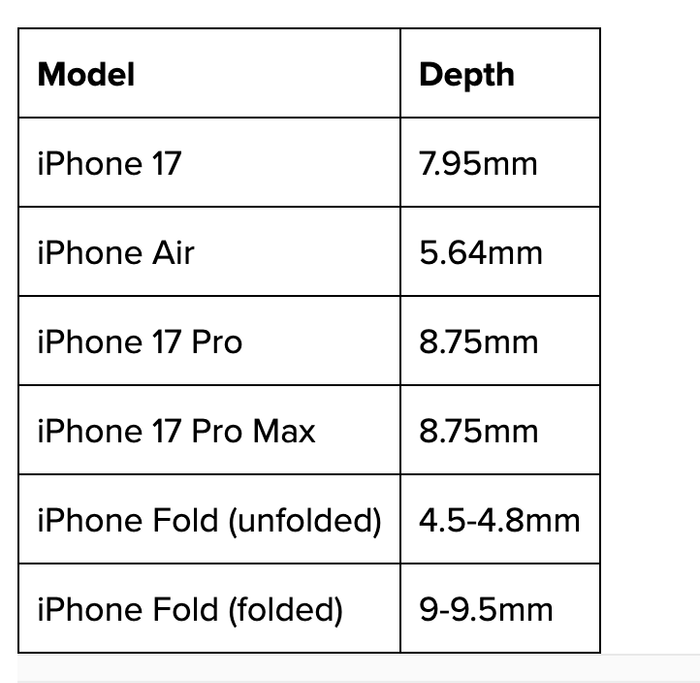 Số liệu về độ dày mỏng của iPhone Fold so với những dòng iPhone khác. (Ảnh: chụp màn hình)
