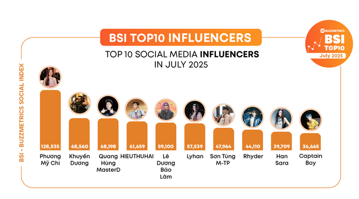 Gần như lần nào Phương Mỹ Chi cũng bỏ xa người đứng thứ hai rất nhiều điểm. (Ảnh: BuzzMetrics)