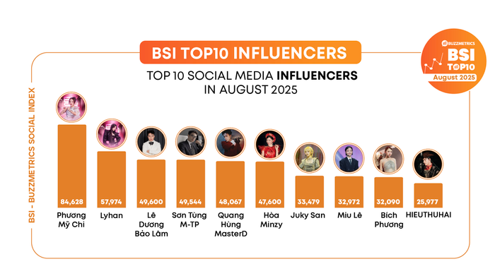 Phương Mỹ Chi tiếp tục giành vị trí số 1 tại bảng xếp hạng. (Ảnh: BuzzMetrics)