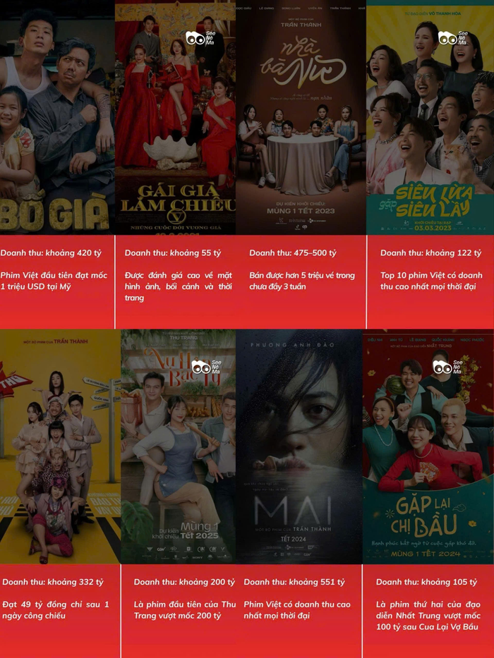 Bức tranh đối đầu phòng vé qua các mùa Tết cho thấy sự chênh lệch rõ rệt khi các phim của Trấn Thành áp đảo doanh thu so với những đối thủ trực tiếp ra rạp cùng thời điểm