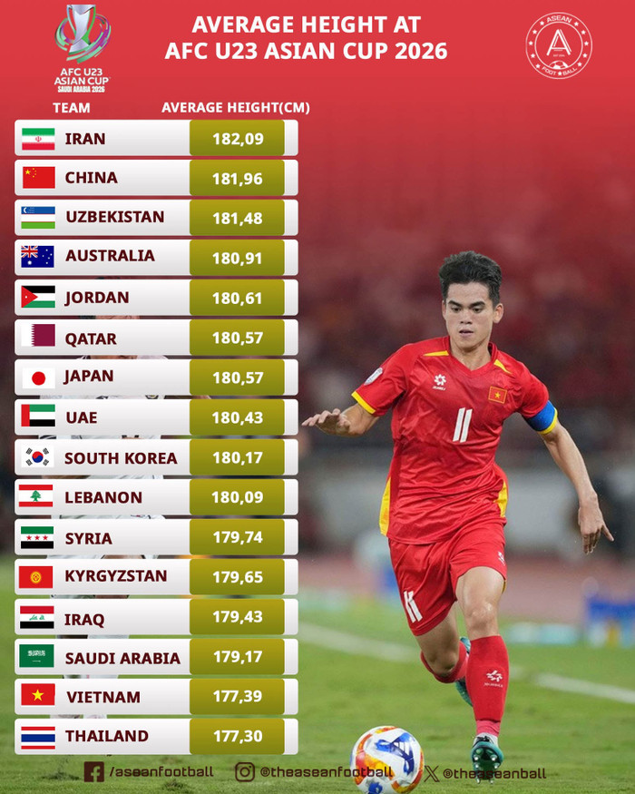Dù nhỏ con nhất giải, U23 Việt Nam vẫn trở thành “nỗi ám ảnh” ở U23 châu Á 2026. Ảnh: Asean football