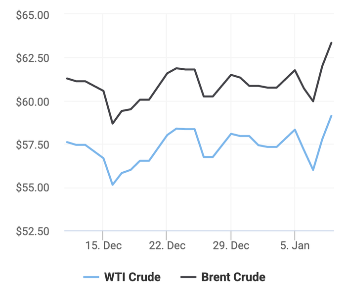 Xu hướng giá dầu thô Brent và giá dầu thô WTI trong 30 ngày gần đây. (Theo số liệu từ Oilprice)