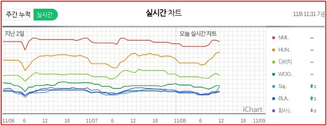 'Vượt mặt' BTS, Hwasa tiến vào #3 lịch sử nhạc số Hàn Quốc Ảnh 3