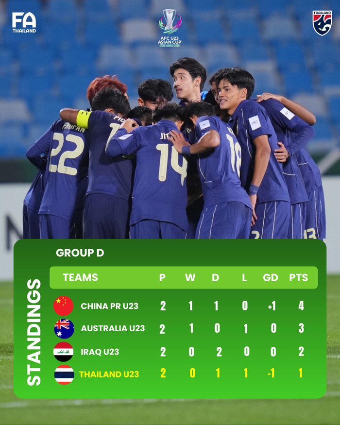 Đứng bét bảng, HLV U23 Thái Lan vẫn tự tin vào tứ kết giống U23 Việt Nam Ảnh 2