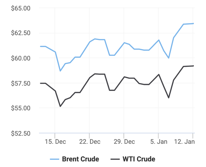 Xu hướng giá dầu thô Brent và giá dầu thô WTI trong 30 ngày gần đây. (Theo số liệu từ Oilprice)