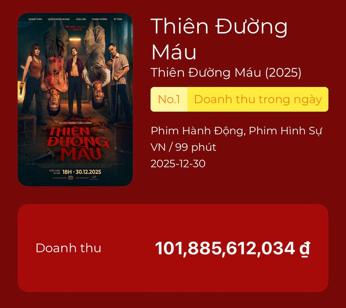 Thiên Đường Máu chính thức trở thành bộ phim đầu tiên trong năm 2026 chạm mốc 100 tỷ - Ảnh: Box Official Việt Nam