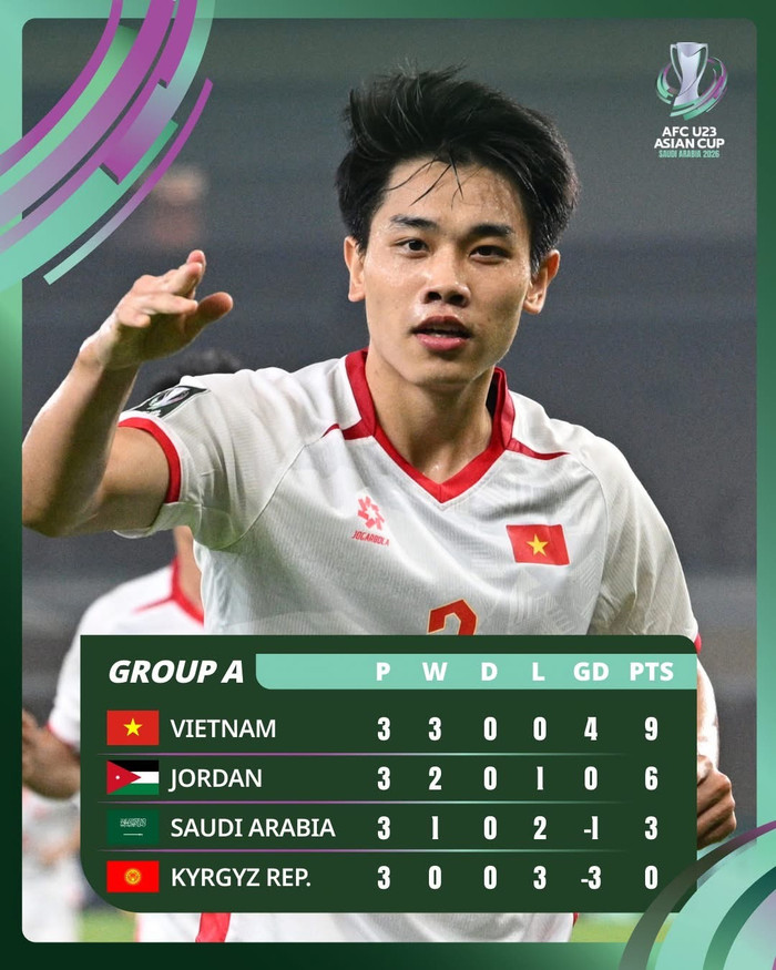 U23 Việt Nam đứng nhất bảng A. Ảnh: AFC