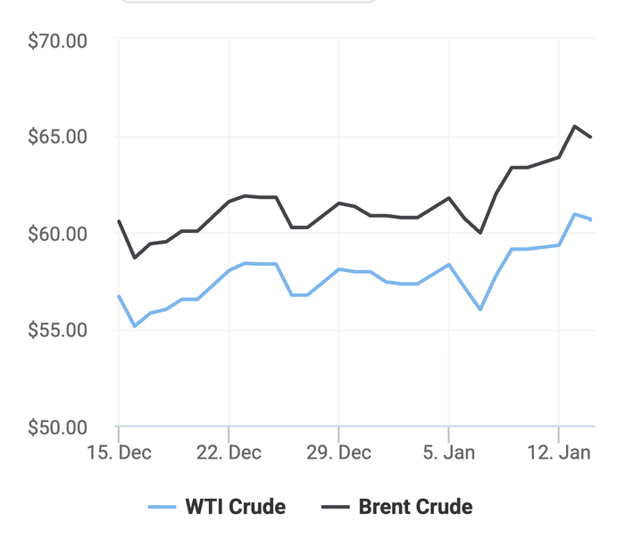 Xu hướng giá dầu thô Brent và giá dầu thô WTI trong 30 ngày gần đây. (Theo số liệu từ Oilprice)