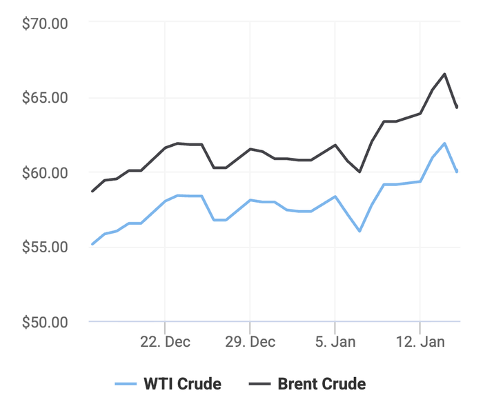 Xu hướng giá dầu thô Brent và giá dầu thô WTI trong 30 ngày gần đây. (Theo số liệu từ Oilprice)