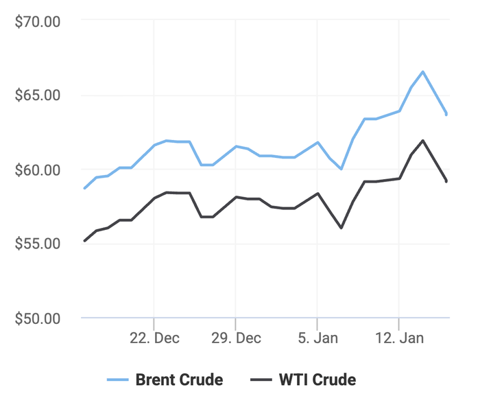 Xu hướng giá dầu thô Brent và giá dầu thô WTI trong 30 ngày gần đây. (Theo số liệu từ Oilprice)