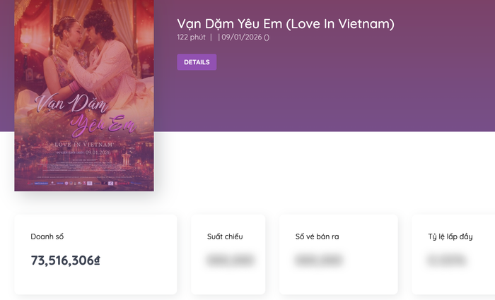 Doanh thu phim do Khả Ngân đóng chính 'chạm đáy', thấp kỷ lục.