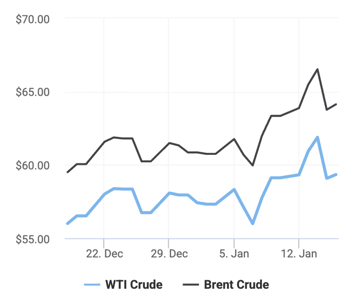 Xu hướng giá dầu thô Brent và giá dầu thô WTI trong 30 ngày gần đây. (Theo số liệu từ Oilprice)