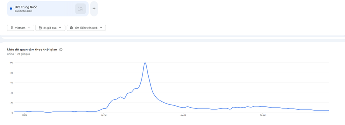 Dữ liệu về U23 Trung Quốc tăng cao và vẫn còn tiếp diễn ngay cả sau khi trận đấu được diễn ra. (Ảnh: Google Trends)