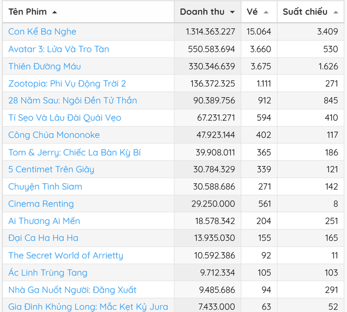Avatar 3 vẫn là phim ngoại ăn khách hàng đầu tại phòng vé Việt đầu năm 2026