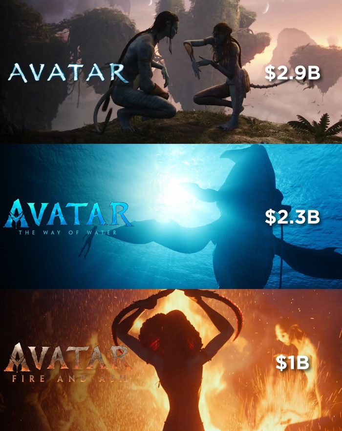 Avatar 3 tiếp tục khẳng định quy mô bom tấn đặc trưng của thương hiệu Avatar