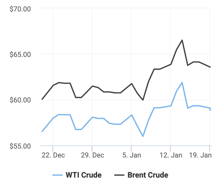 Xu hướng giá dầu thô Brent và giá dầu thô WTI trong 30 ngày gần đây. (Theo số liệu từ Oilprice)