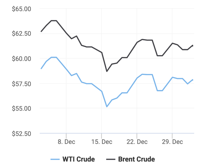 Xu hướng giá dầu thô Brent và giá dầu thô WTI trong 30 ngày gần đây. (Theo số liệu từ Oilprice)