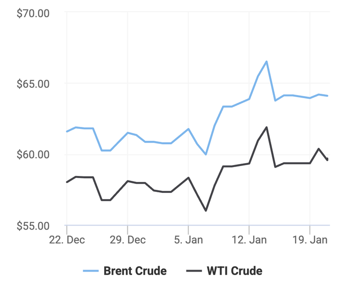 Xu hướng giá dầu thô Brent và giá dầu thô WTI trong 30 ngày gần đây. (Theo số liệu từ Oilprice)