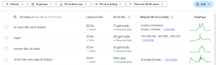 Lượng tìm kiếm virus Nipah tăng đột biến tại Việt Nam chưa đầy 24 giờ qua. (Ảnh: Google Trends)