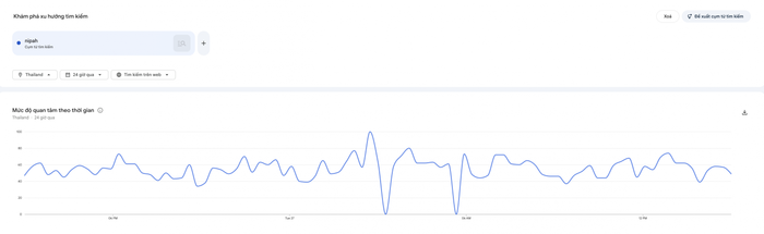 Không chỉ ở Việt Nam mà Thái Lan cũng ghi nhận lượng tìm kiếm tăng vọt về virus Nipah. (Ảnh: Google Trends)