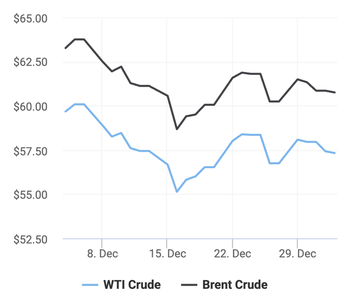 Xu hướng giá dầu thô Brent và giá dầu thô WTI trong 30 ngày gần đây. (Theo số liệu từ Oilprice)