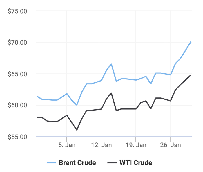 Xu hướng giá dầu thô Brent và giá dầu thô WTI trong 30 ngày gần đây. (Theo số liệu từ Oilprice)