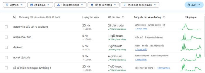 Á hậu Châu Anh lọt vào top tìm kiếm nhờ vào khoảnh khắc liếc mắt của tiền đạo Đình Bắc. (Ảnh: Google Trends)