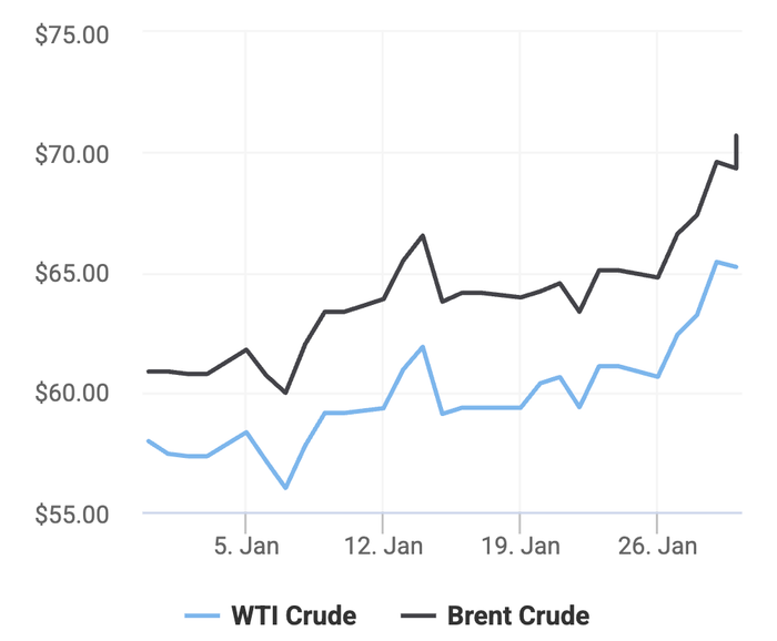 Xu hướng giá dầu thô Brent và giá dầu thô WTI trong 30 ngày gần đây. (Theo số liệu từ Oilprice)