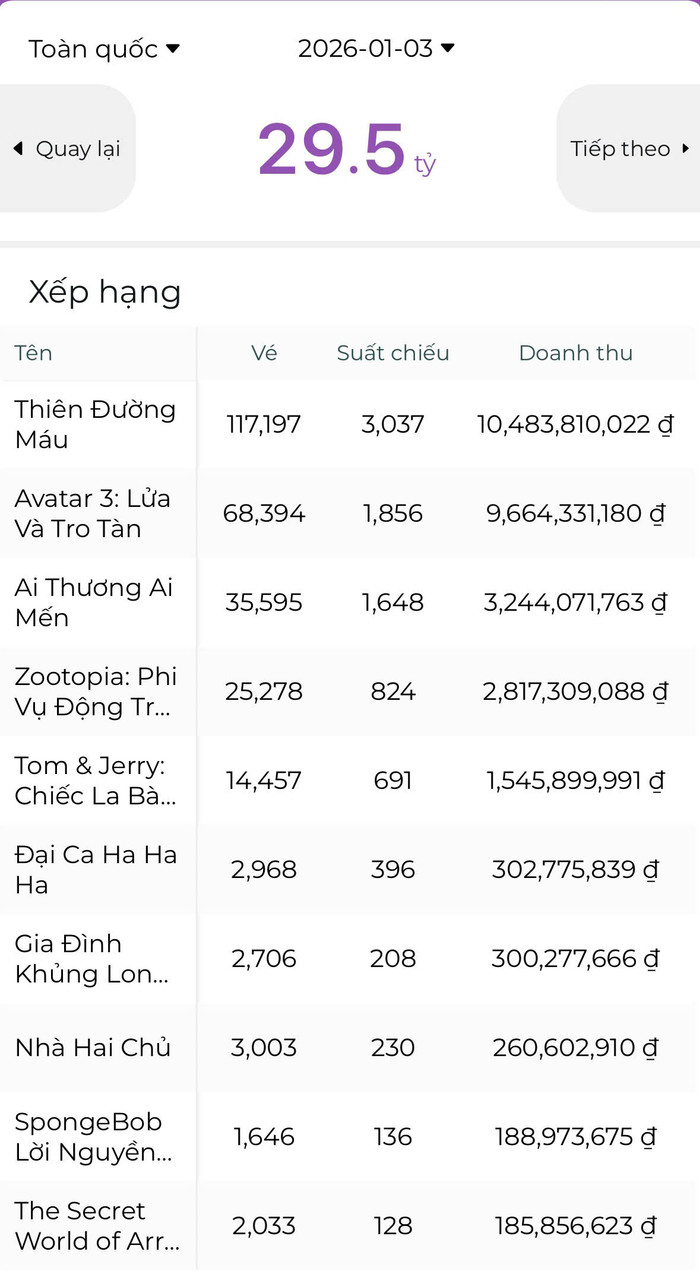 Tình hình phòng vé Việt trong ngày 3/1/2026, Thiên Đường Máu áp đảo suất chiếu nhưng doanh thu lại không quá cách biệt so với Avatar 3 - Ảnh: Chụp màn hình