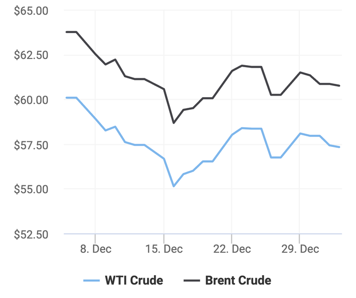 Xu hướng giá dầu thô Brent và giá dầu thô WTI trong 30 ngày gần đây. (Theo số liệu từ Oilprice)