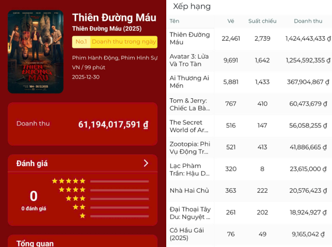 Thiên Đường Máu tạo địa chấn phòng vé khi cán mốc hơn 61 tỷ đồng chỉ sau kỳ nghỉ Tết Dương lịch 2026
