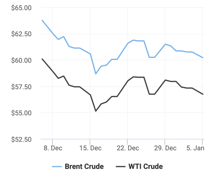 Xu hướng giá dầu thô Brent và giá dầu thô WTI trong 30 ngày gần đây. (Theo số liệu từ Oilprice)