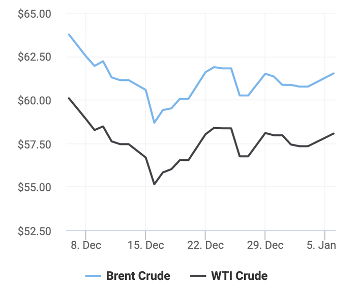 Xu hướng giá dầu thô Brent và giá dầu thô WTI trong 30 ngày gần đây. (Theo số liệu từ Oilprice)