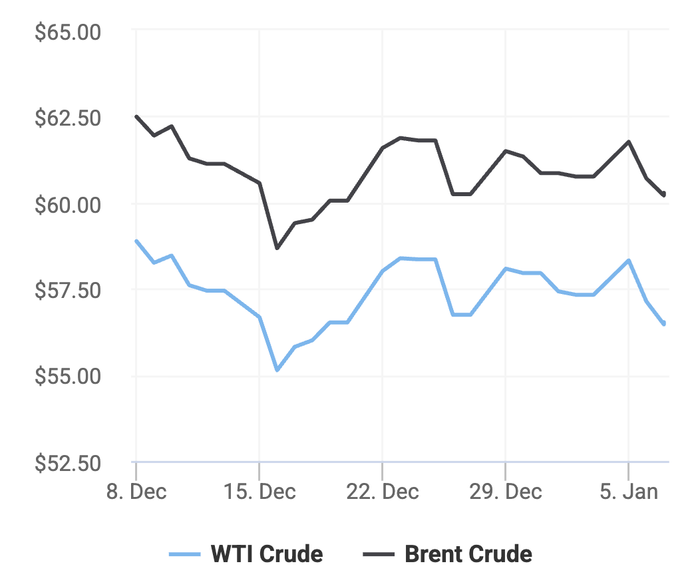 Xu hướng giá dầu thô Brent và giá dầu thô WTI trong 30 ngày gần đây. (Theo số liệu từ Oilprice)