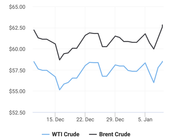 Xu hướng giá dầu thô Brent và giá dầu thô WTI trong 30 ngày gần đây. (Theo số liệu từ Oilprice)