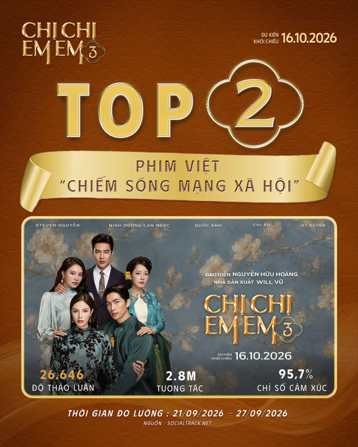 Chị Chị Em Em 3 lọt top 2 phim điện ảnh Việt Nam 'chiếm sóng' mạng xã hội.&nbsp;